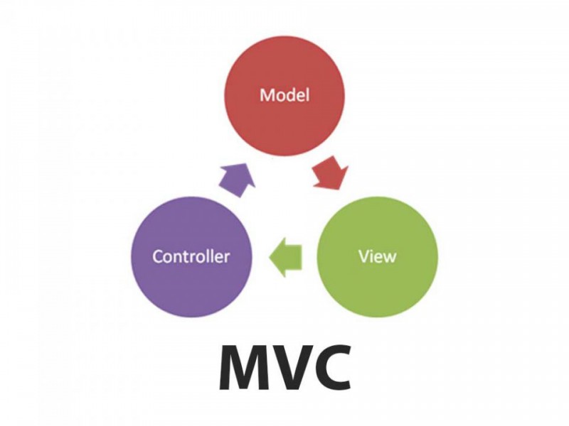ASP.NET MVC Nedir, Ne İşe Yarar?